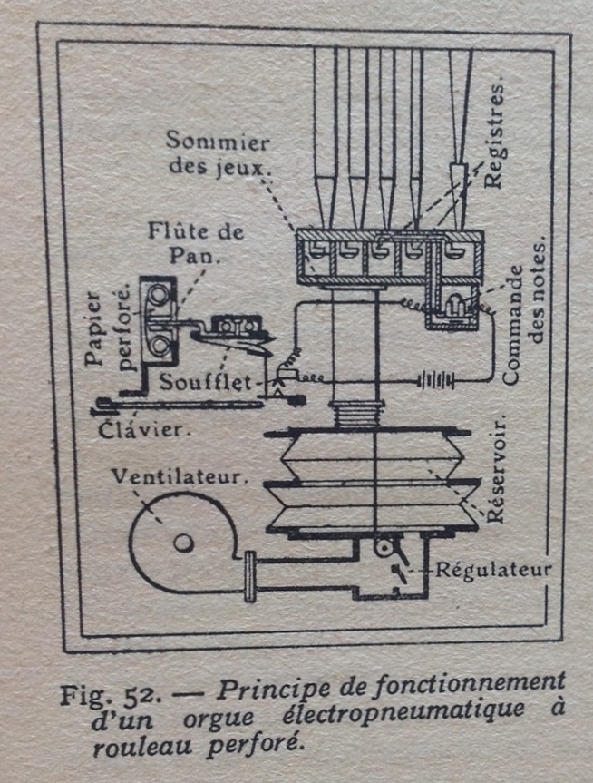 Principio de funcionamiento de un órgano electro-neumático con rodillo perforado, (detalle). Weiss, E., Phonographes et musique mécanique, Hachette, Paris, 1930
