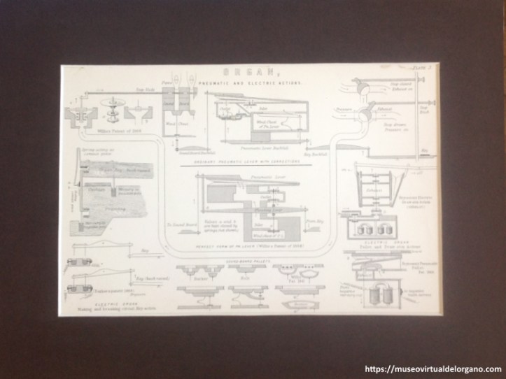 “Organ, pneumatic and electric actions. (plate 3)”, en The National Encyclopedia. A Dictionary of Universal Knowledge by writers of eminence in Literature, Science and Art, William Mackenzie, London, 1880